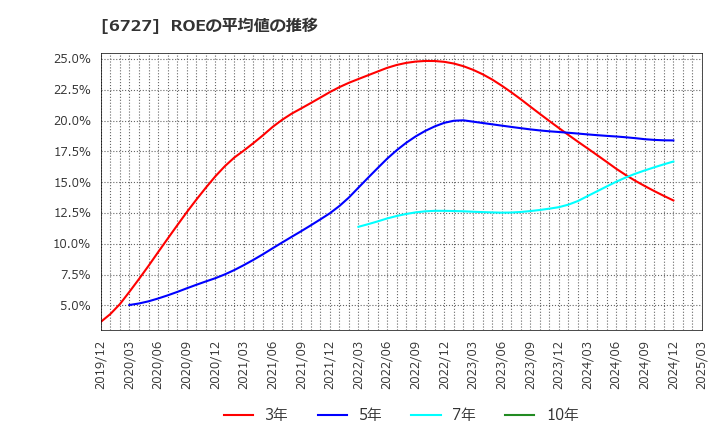 6727 (株)ワコム: ROEの平均値の推移