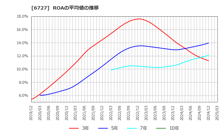 6727 (株)ワコム: ROAの平均値の推移
