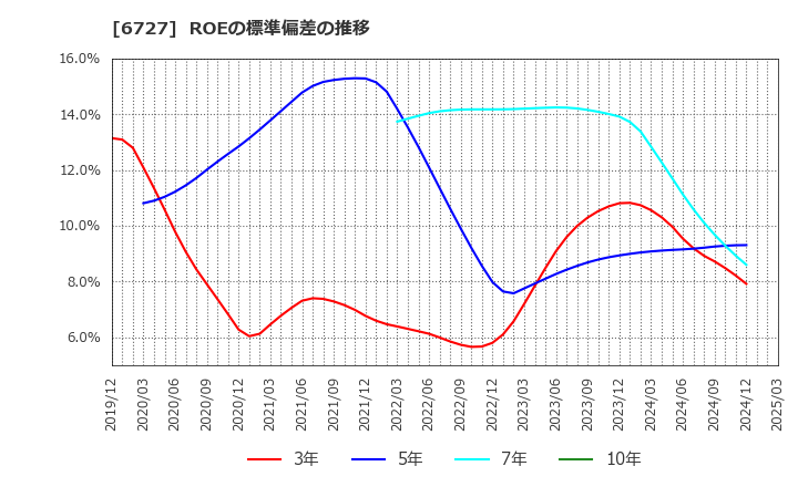 6727 (株)ワコム: ROEの標準偏差の推移