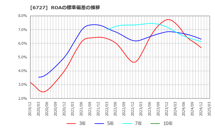 6727 (株)ワコム: ROAの標準偏差の推移