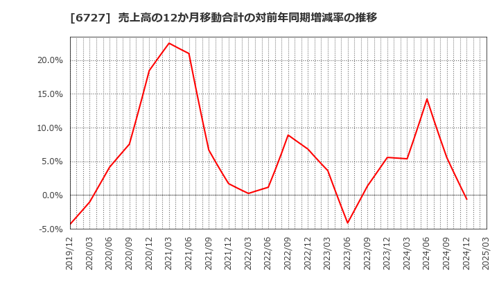 6727 (株)ワコム: 売上高の12か月移動合計の対前年同期増減率の推移