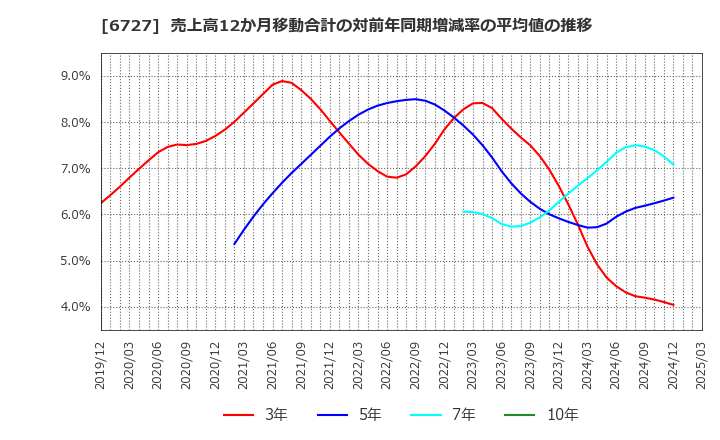 6727 (株)ワコム: 売上高12か月移動合計の対前年同期増減率の平均値の推移