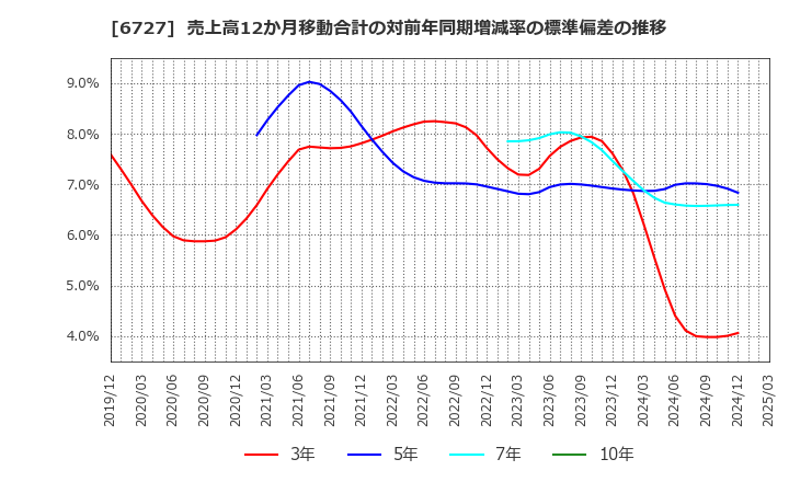 6727 (株)ワコム: 売上高12か月移動合計の対前年同期増減率の標準偏差の推移
