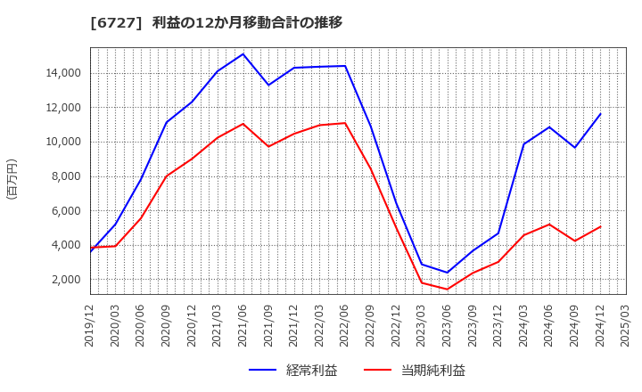 6727 (株)ワコム: 利益の12か月移動合計の推移