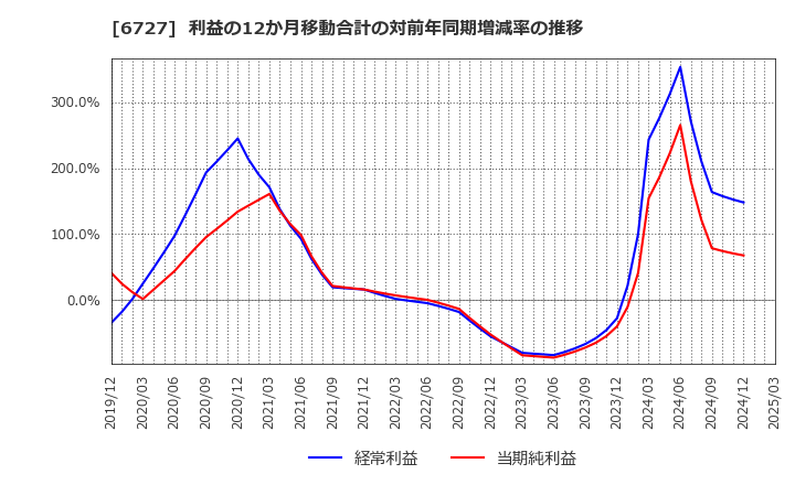 6727 (株)ワコム: 利益の12か月移動合計の対前年同期増減率の推移