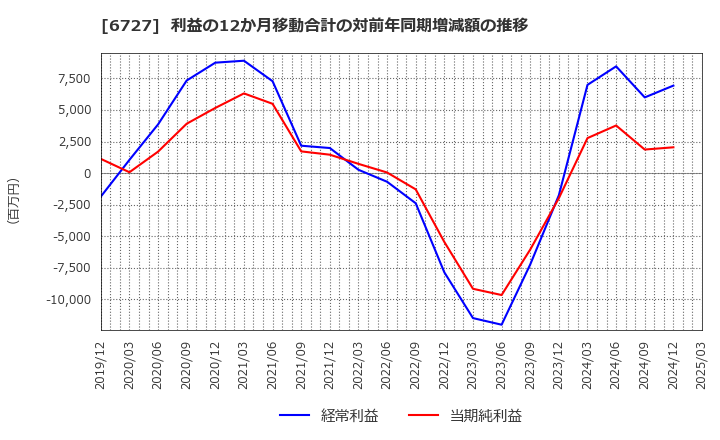 6727 (株)ワコム: 利益の12か月移動合計の対前年同期増減額の推移