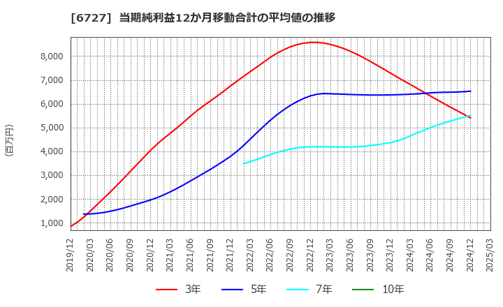 6727 (株)ワコム: 当期純利益12か月移動合計の平均値の推移