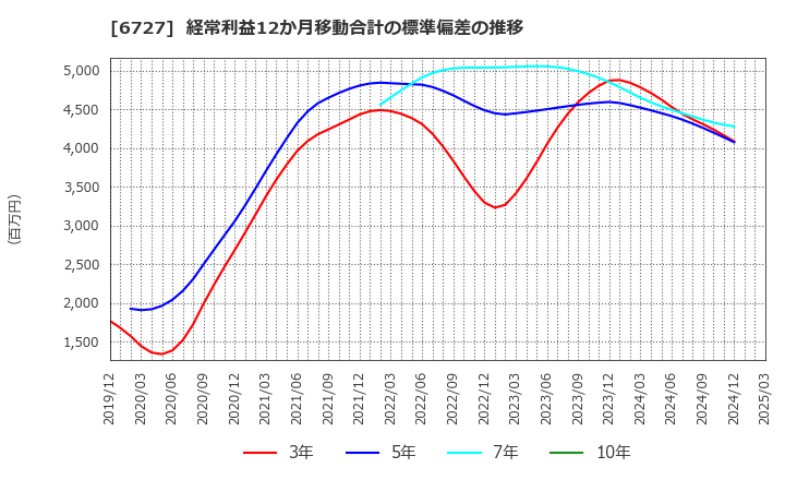 6727 (株)ワコム: 経常利益12か月移動合計の標準偏差の推移