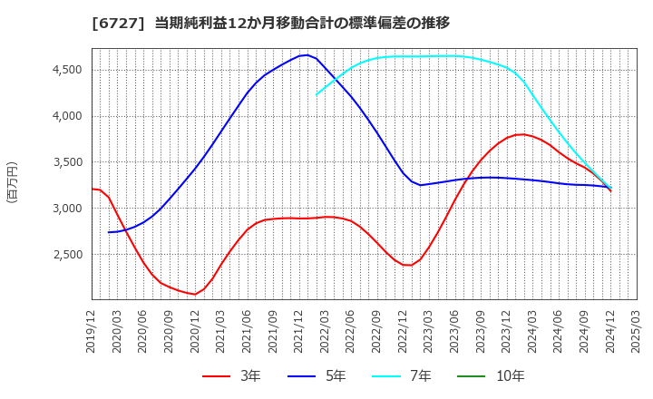 6727 (株)ワコム: 当期純利益12か月移動合計の標準偏差の推移