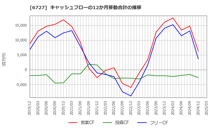 6727 (株)ワコム: キャッシュフローの12か月移動合計の推移