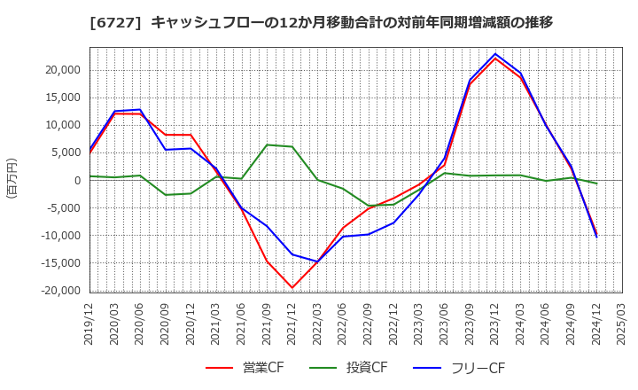 6727 (株)ワコム: キャッシュフローの12か月移動合計の対前年同期増減額の推移
