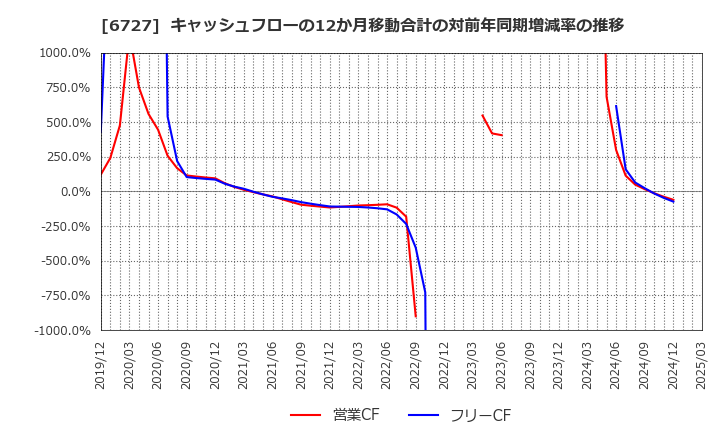 6727 (株)ワコム: キャッシュフローの12か月移動合計の対前年同期増減率の推移