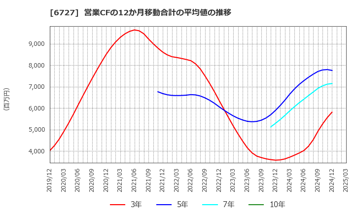6727 (株)ワコム: 営業CFの12か月移動合計の平均値の推移