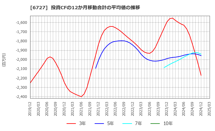 6727 (株)ワコム: 投資CFの12か月移動合計の平均値の推移