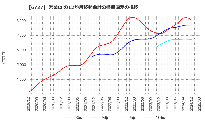 6727 (株)ワコム: 営業CFの12か月移動合計の標準偏差の推移