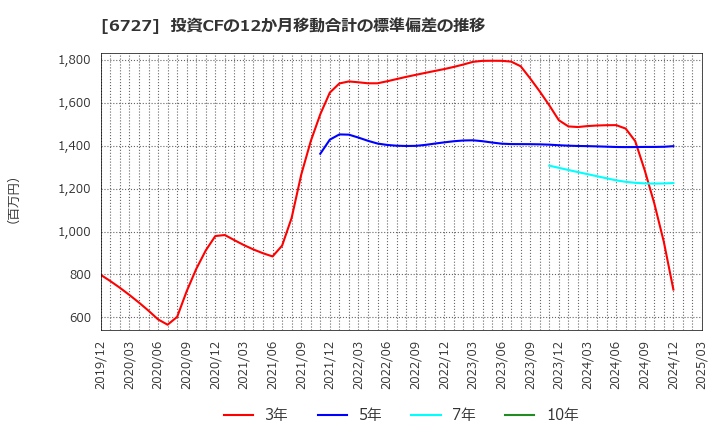 6727 (株)ワコム: 投資CFの12か月移動合計の標準偏差の推移