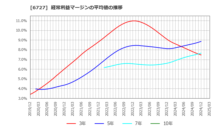 6727 (株)ワコム: 経常利益マージンの平均値の推移