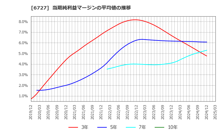 6727 (株)ワコム: 当期純利益マージンの平均値の推移