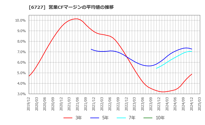 6727 (株)ワコム: 営業CFマージンの平均値の推移