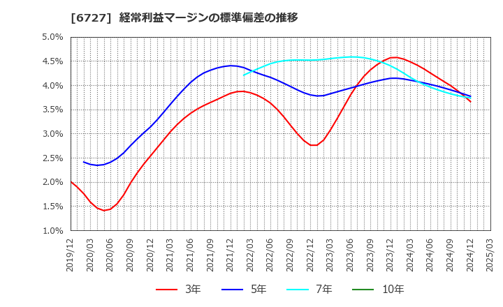 6727 (株)ワコム: 経常利益マージンの標準偏差の推移