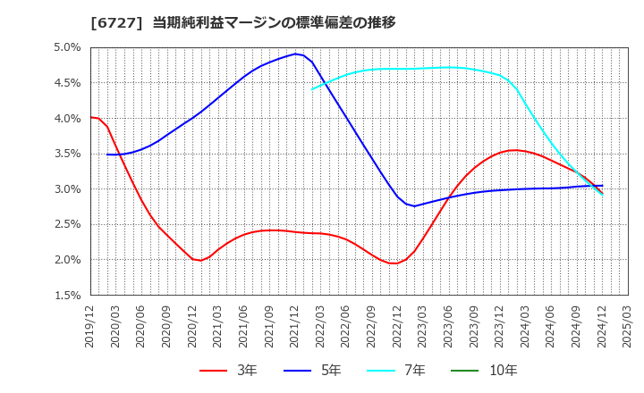6727 (株)ワコム: 当期純利益マージンの標準偏差の推移