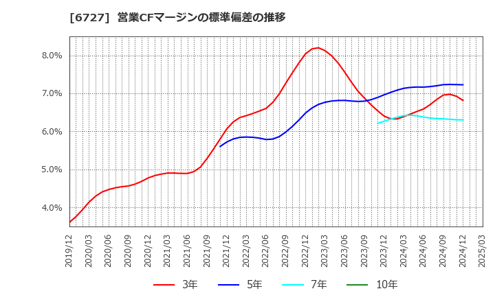 6727 (株)ワコム: 営業CFマージンの標準偏差の推移