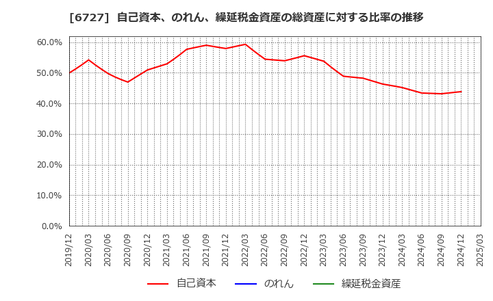 6727 (株)ワコム: 自己資本、のれん、繰延税金資産の総資産に対する比率の推移