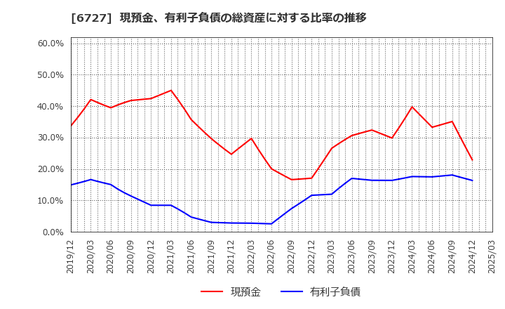 6727 (株)ワコム: 現預金、有利子負債の総資産に対する比率の推移