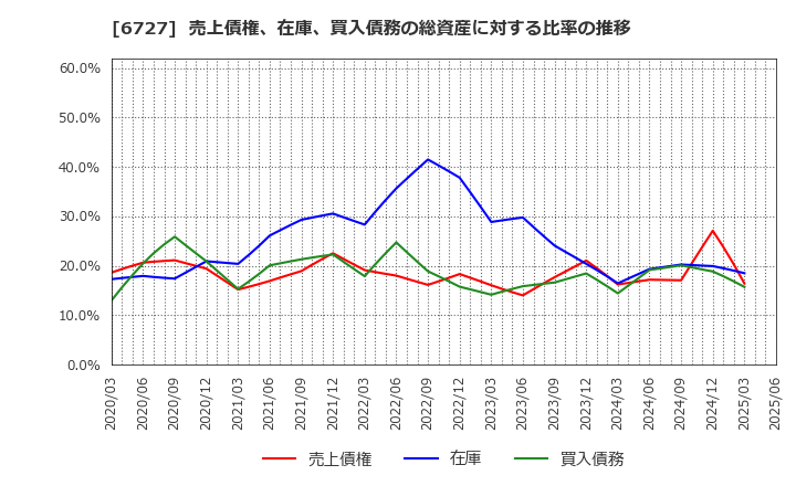 6727 (株)ワコム: 売上債権、在庫、買入債務の総資産に対する比率の推移