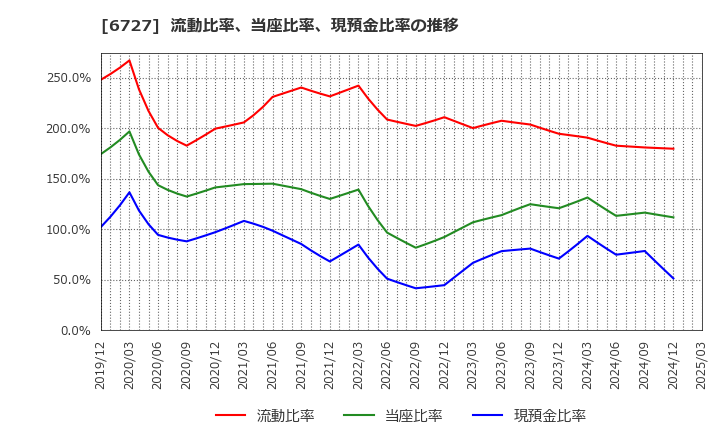 6727 (株)ワコム: 流動比率、当座比率、現預金比率の推移