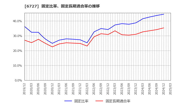 6727 (株)ワコム: 固定比率、固定長期適合率の推移