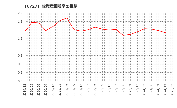 6727 (株)ワコム: 総資産回転率の推移