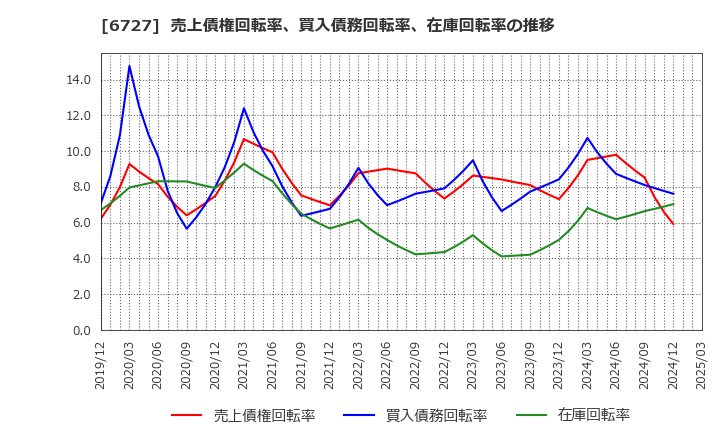 6727 (株)ワコム: 売上債権回転率、買入債務回転率、在庫回転率の推移