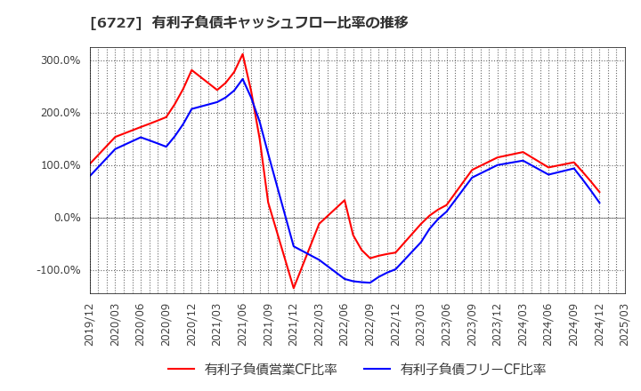 6727 (株)ワコム: 有利子負債キャッシュフロー比率の推移