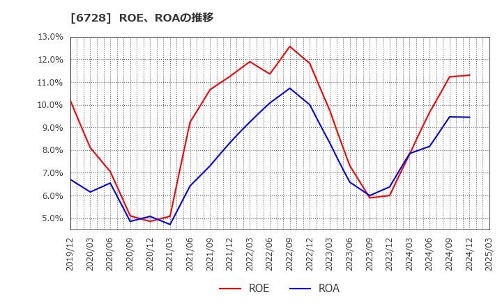 6728 (株)アルバック: ROE、ROAの推移