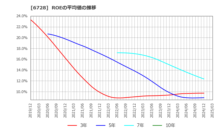6728 (株)アルバック: ROEの平均値の推移