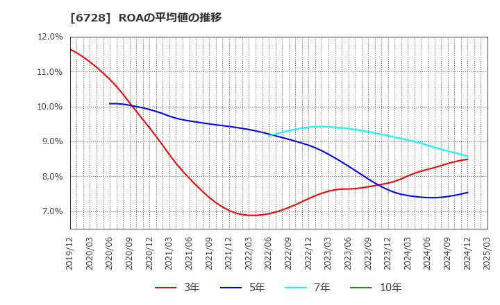 6728 (株)アルバック: ROAの平均値の推移