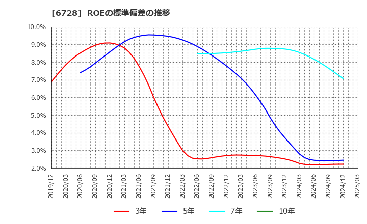 6728 (株)アルバック: ROEの標準偏差の推移