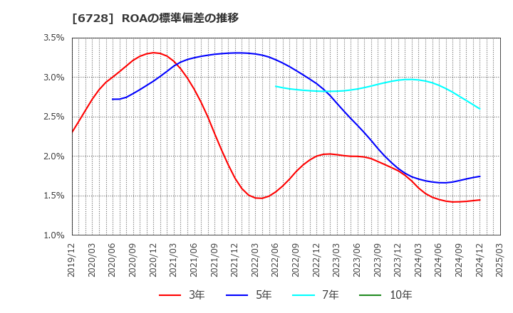 6728 (株)アルバック: ROAの標準偏差の推移