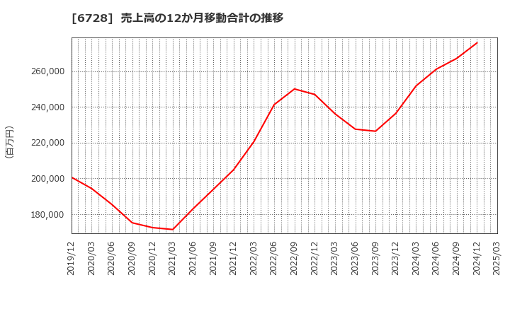 6728 (株)アルバック: 売上高の12か月移動合計の推移