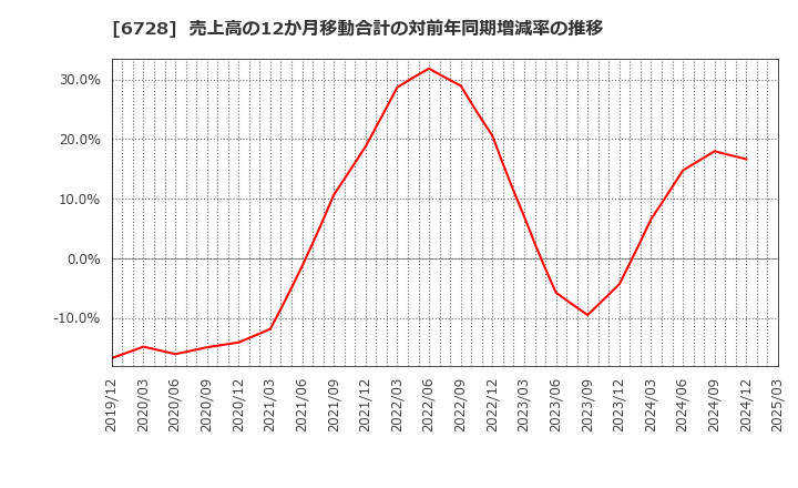 6728 (株)アルバック: 売上高の12か月移動合計の対前年同期増減率の推移