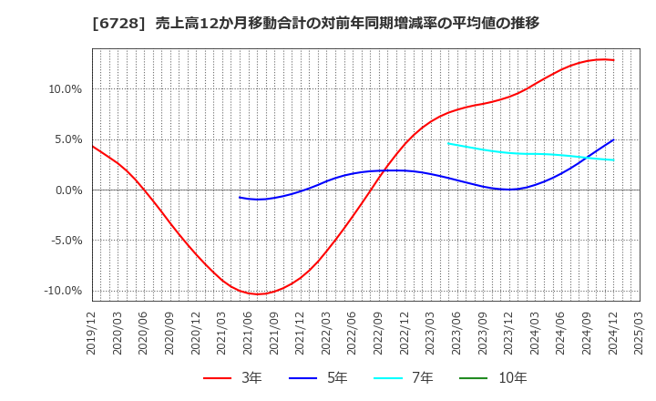 6728 (株)アルバック: 売上高12か月移動合計の対前年同期増減率の平均値の推移
