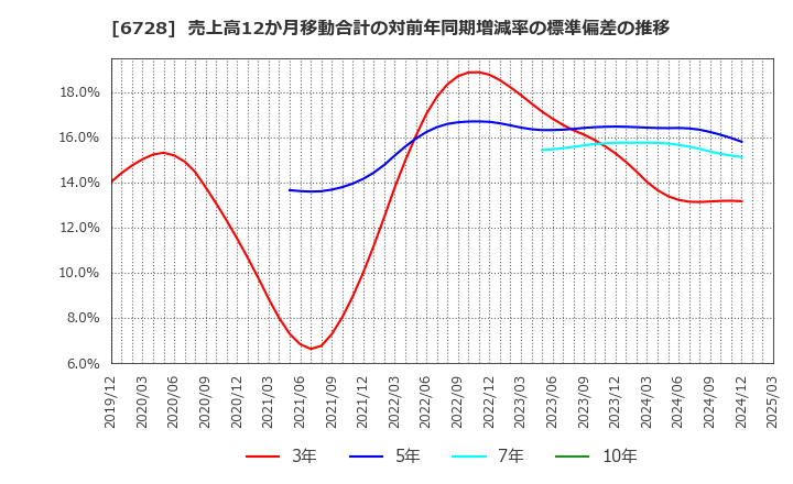 6728 (株)アルバック: 売上高12か月移動合計の対前年同期増減率の標準偏差の推移