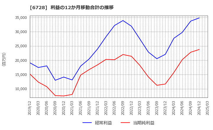 6728 (株)アルバック: 利益の12か月移動合計の推移