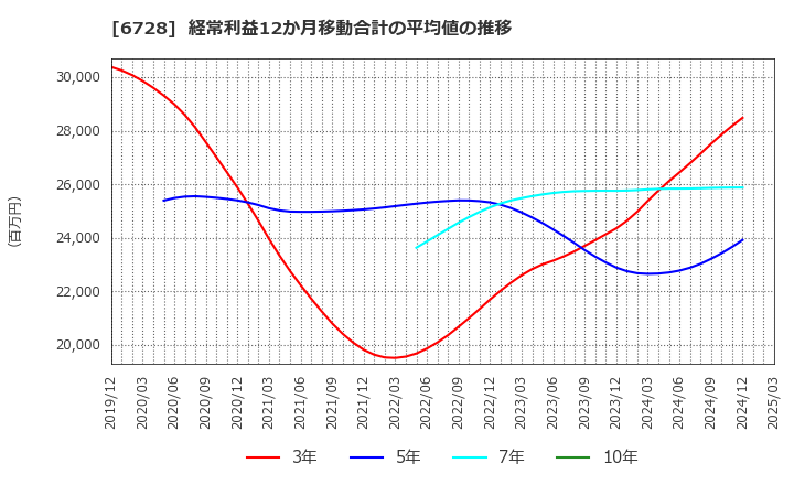 6728 (株)アルバック: 経常利益12か月移動合計の平均値の推移