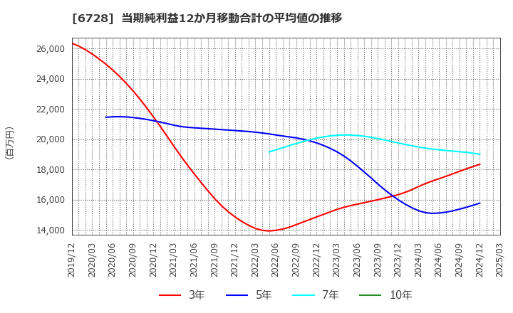 6728 (株)アルバック: 当期純利益12か月移動合計の平均値の推移