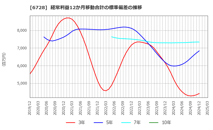 6728 (株)アルバック: 経常利益12か月移動合計の標準偏差の推移