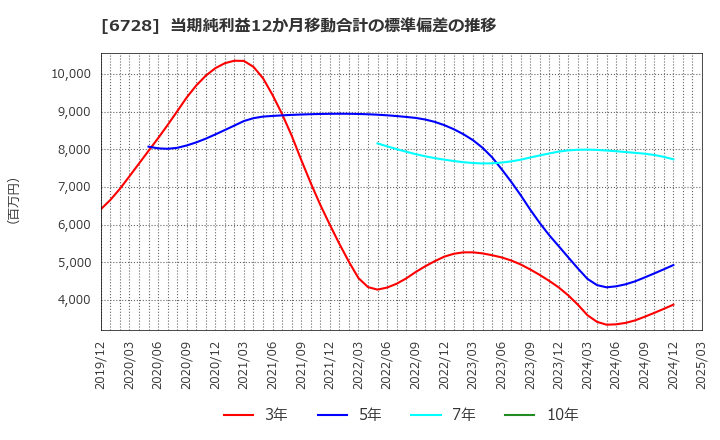 6728 (株)アルバック: 当期純利益12か月移動合計の標準偏差の推移