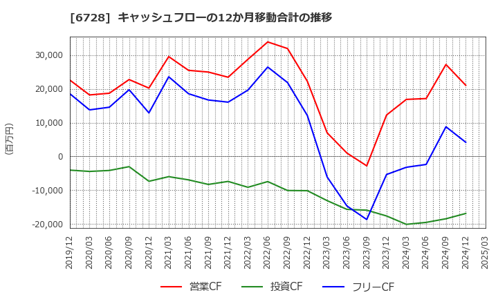 6728 (株)アルバック: キャッシュフローの12か月移動合計の推移