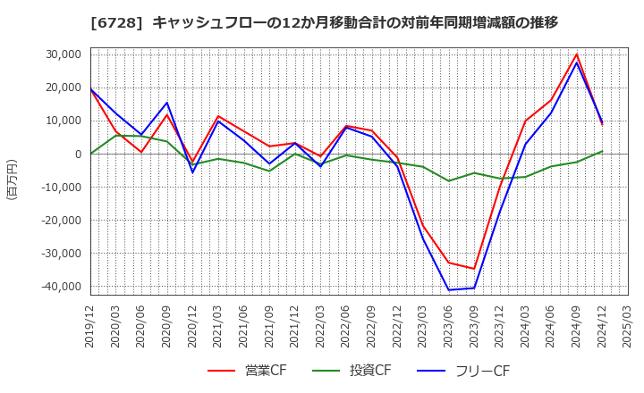 6728 (株)アルバック: キャッシュフローの12か月移動合計の対前年同期増減額の推移